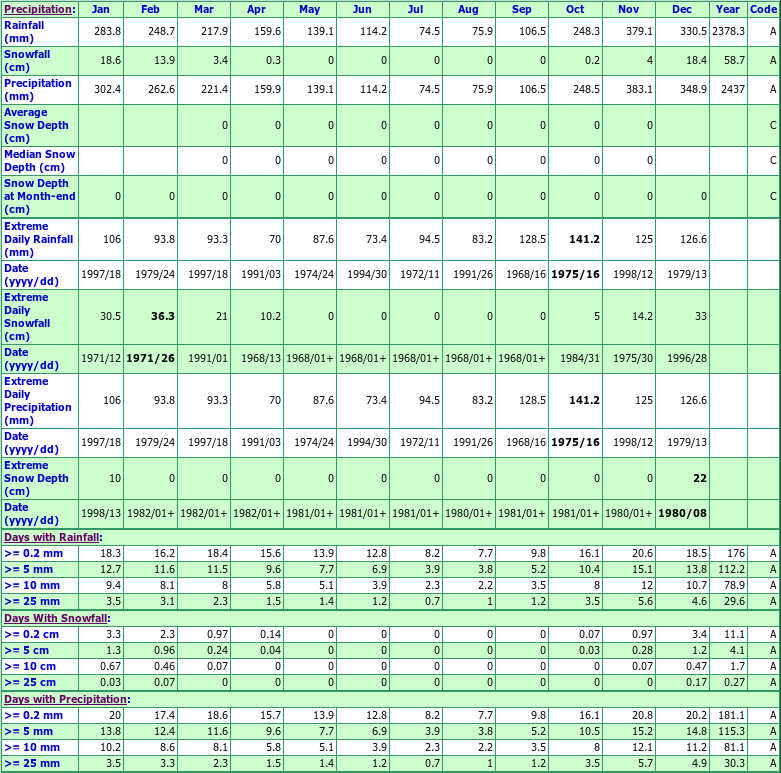 N Vancouver Cleveland Climate Data Chart